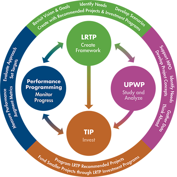 This figure shows the relationships between the planning and programming documents that the MPO creates in order to guide transportation planning and investment throughout the region. The figure shows the relationships between the LRTP, TIP, and UPWP. Performance measures and performance targets allow the MPO to monitor progress and evaluate their approach to transportation planning and improvements in the region. 